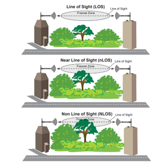 Non-Line-of-Sight, also known as NLOS Antennas. 900MHz wireless omnidirectional antenna